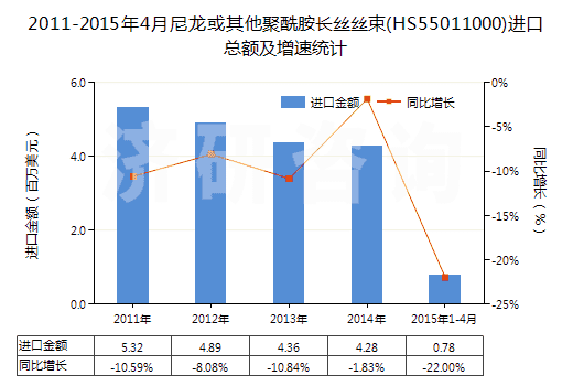 2011-2015年4月尼龍或其他聚酰胺長(zhǎng)絲絲束(HS55011000)進(jìn)口總額及增速統(tǒng)計(jì)